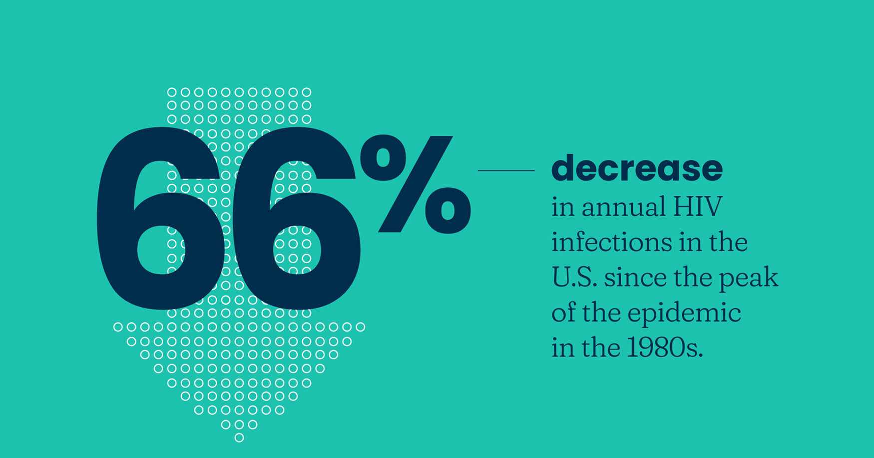 66 percent decrease in annual HIV infectins in the United States since the peak of the epidemic in the 1980s.